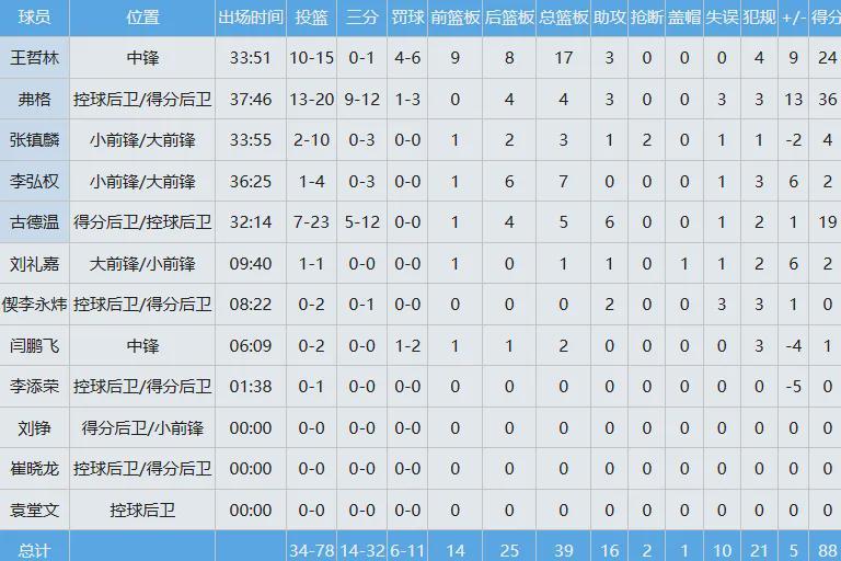 爱游戏体育官方入口-24+17！王哲林打爆NBA双塔！上海队锁定常规赛冠军